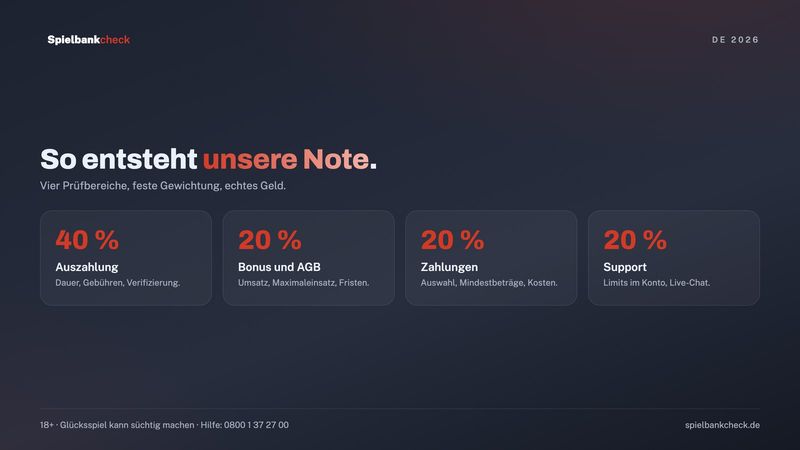 Das beste Online Casino im Test: vier Prüfbereiche mit ihrem Anteil an der Gesamtnote