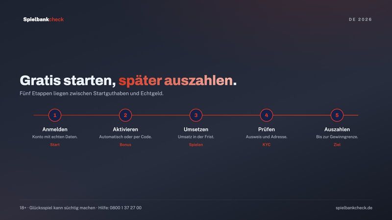 Casino Bonus ohne Einzahlung: der Weg vom Startguthaben bis zur Auszahlung in fünf Etappen