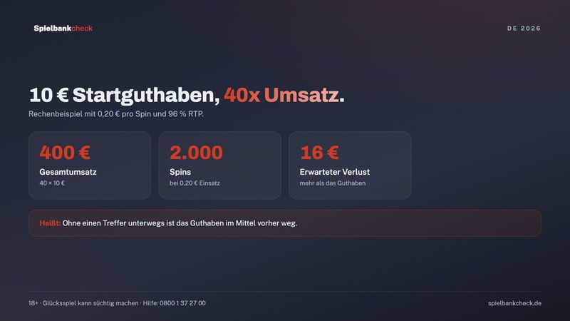 Rechenbeispiel zum 10 Euro Bonus ohne Einzahlung: 40-facher Umsatz, 2.000 Spins und erwarteter Verlust