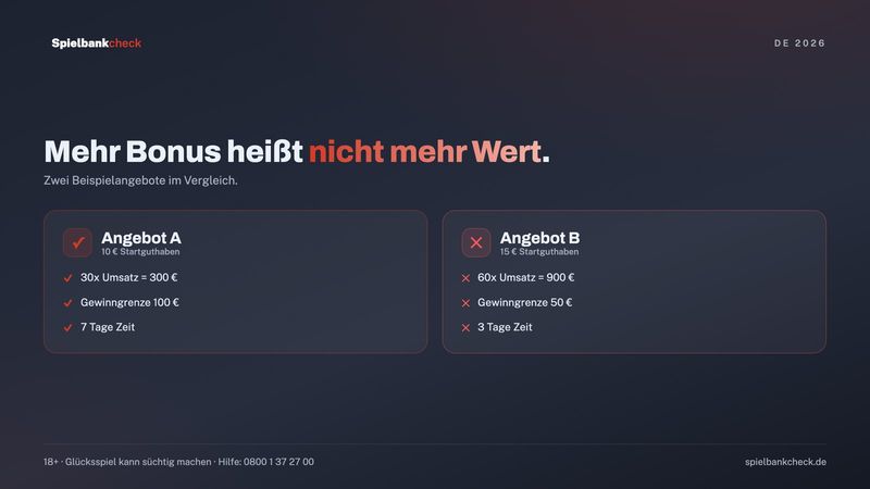 Vergleich 10 Euro und 15 Euro Bonus ohne Einzahlung: Umsatz, Gewinngrenze und Frist im Rechenbeispiel