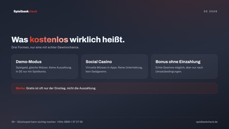 Casino kostenlos spielen: drei Wege vom Demo-Modus bis zum Bonus ohne Einzahlung