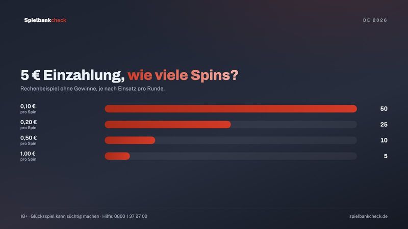 Rechenbeispiel 5 Euro Einzahlung: Anzahl der Spins bei 0,10 €, 0,20 €, 0,50 € und 1 € Einsatz