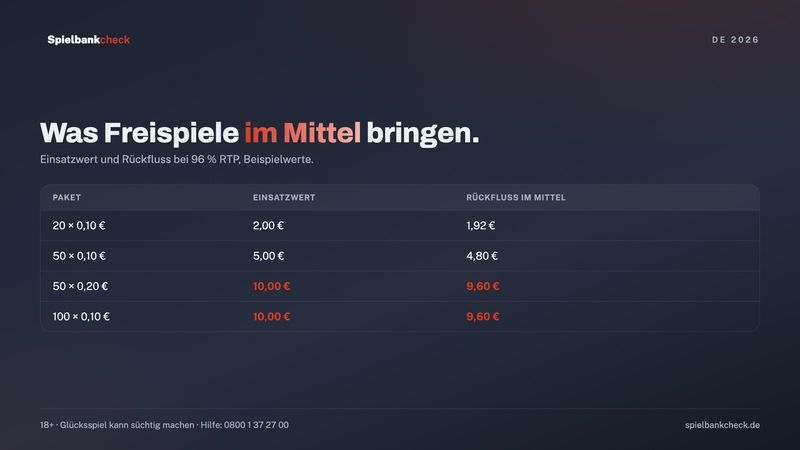 Rechenbeispiele zum Wert von Freispielen: Anzahl mal Spinwert ergibt den Einsatzwert in Euro