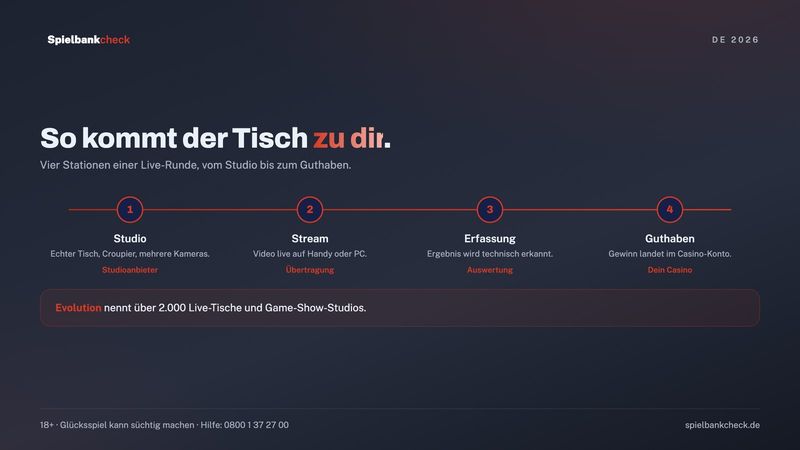 Live Casino online: wie Studio, Croupier, Stream und Spieleroberfläche zusammenhängen