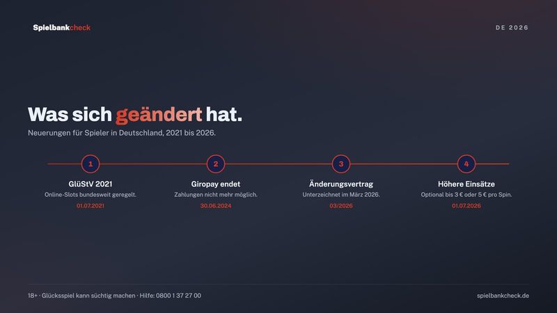 Zeitleiste der Neuerungen für Online Casinos in Deutschland von 2021 bis 2026
