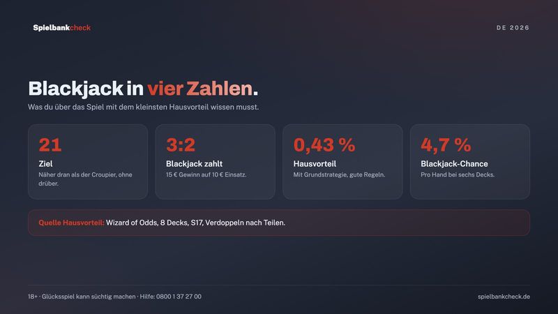 Online Blackjack auf einen Blick: Ziel 21, Auszahlung 3:2, Hausvorteil mit Grundstrategie