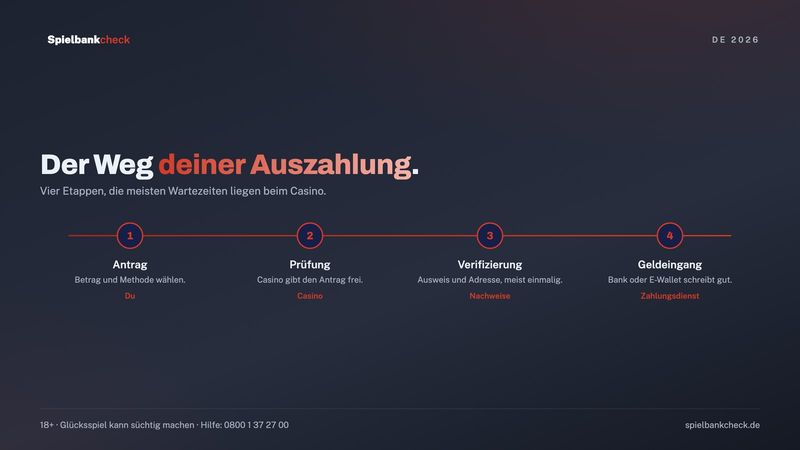 Ablauf einer Auszahlung im Online Casino: Antrag, interne Prüfung, Verifizierung und Geldeingang