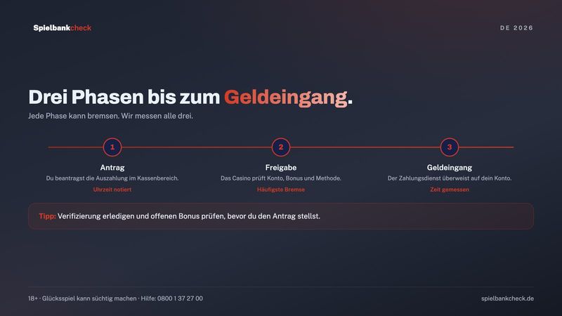 Auszahlung im Online Casino mit Echtgeld: Antrag, Freigabe und Geldeingang als Zeitstrahl