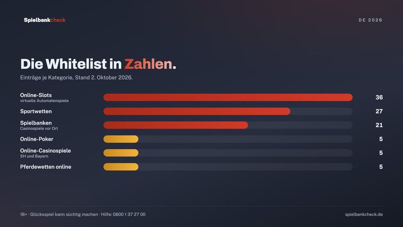 Whitelist der GGL: Zahl der Einträge je Spielform, Stand Oktober 2026