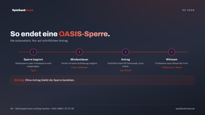 Zeitstrahl: OASIS Sperre aufheben, von der Mindestdauer bis zur Wirksamkeit