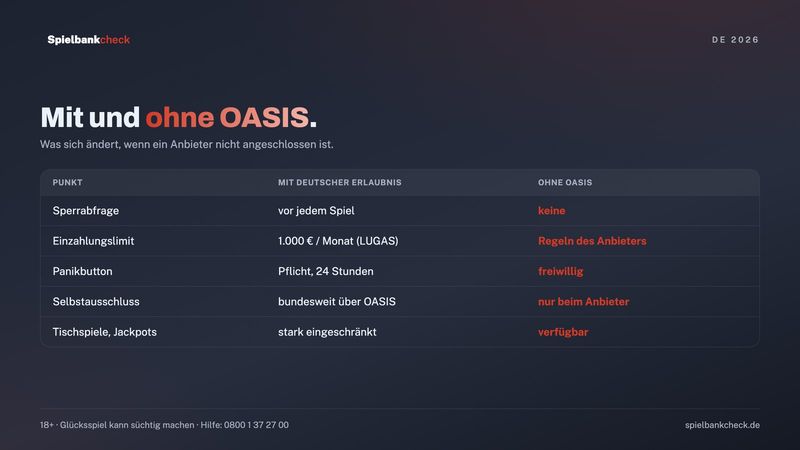Was bei Casinos ohne OASIS anders ist: keine Sperrabfrage, keine LUGAS-Limits, eigene Regeln des Anbieters
