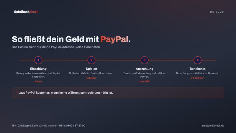 Online Casino PayPal: der Weg des Geldes von der Einzahlung bis zur Auszahlung aufs Bankkonto