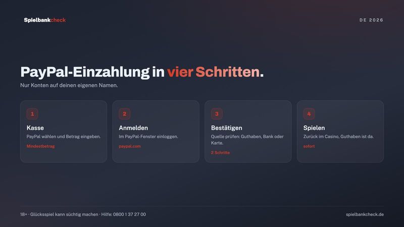 PayPal Einzahlung im Casino in vier Schritten: Kasse, Anmeldung bei PayPal, Bestätigung, Guthaben