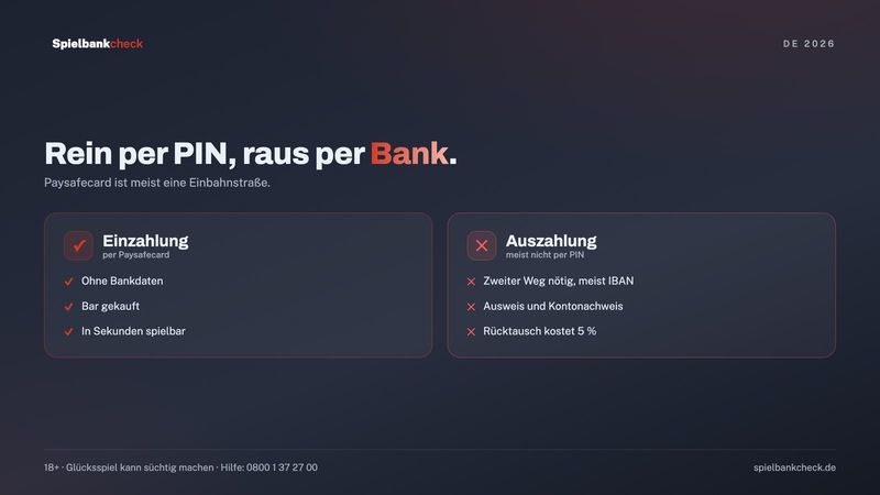 Auszahlung im Online Casino mit Paysafecard: Einzahlung per PIN, Auszahlung über Bankkonto oder anderen Weg