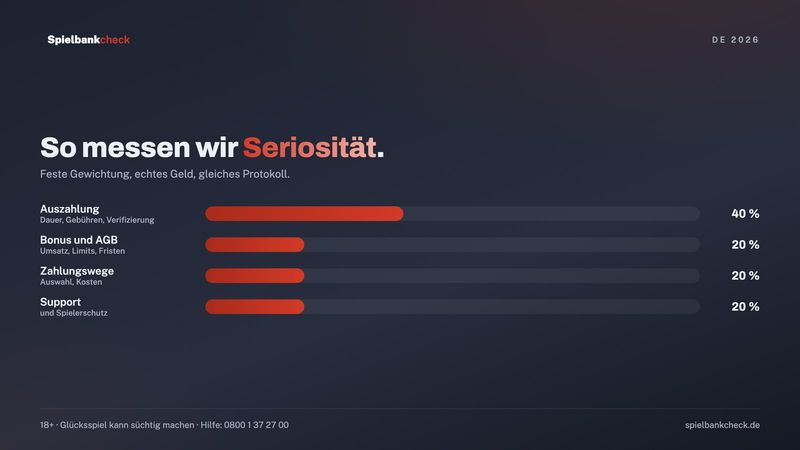 So bewerten wir seriöse Online Casinos: Gewichtung von Auszahlung, AGB, Zahlungen und Support
